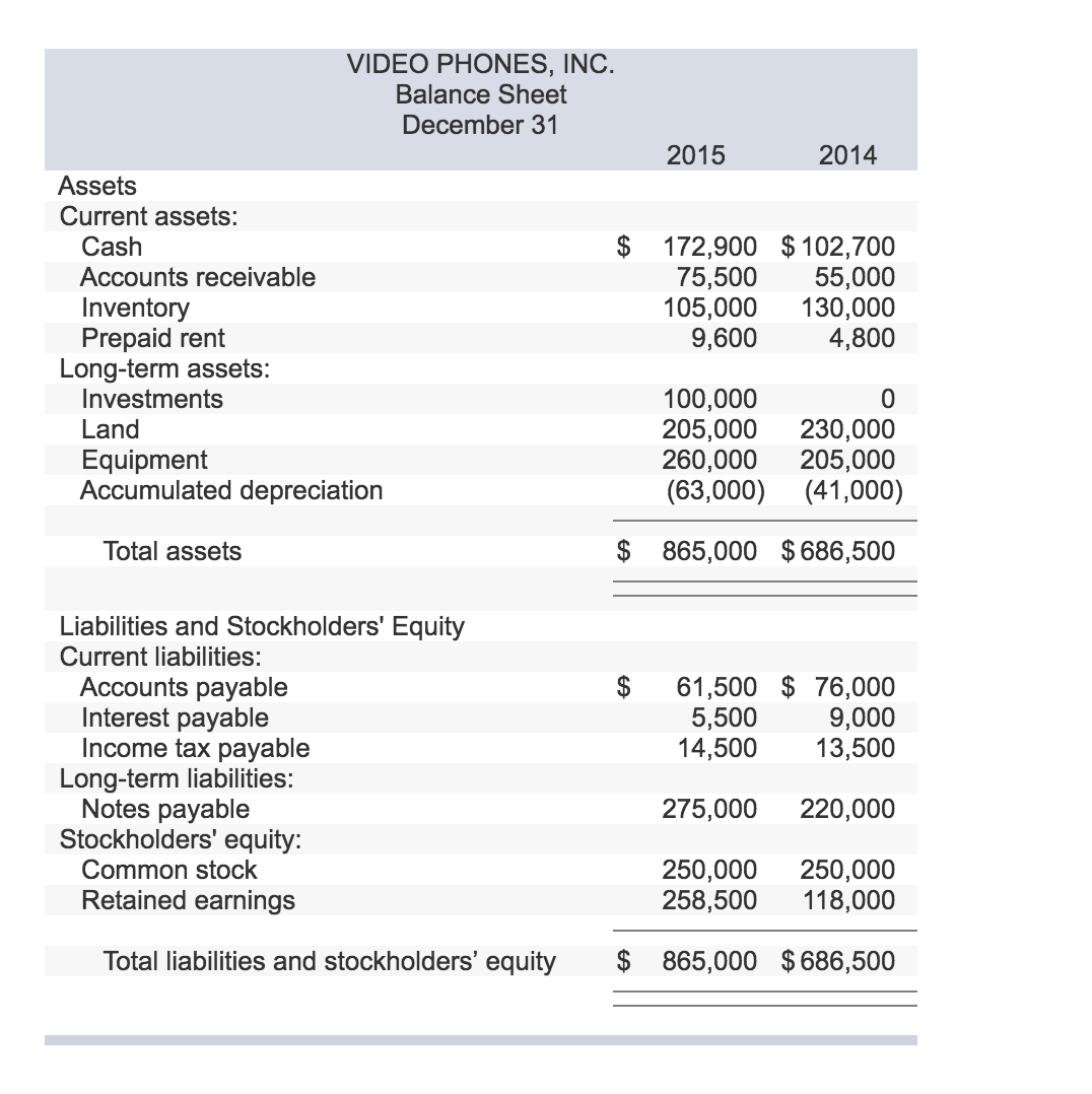 The income statement, balance sheet, and additional information for Video Phones, Inc.,