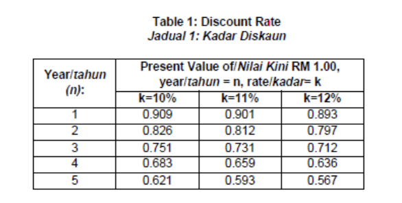 expects RM 1,000 net increase in working capital. By making the investment,