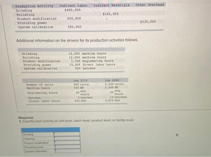  1. 2. continued: 3. 4. Indirect Labor $400,000 Indirect Materials Other
