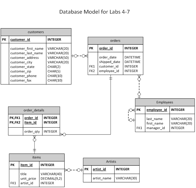 CIS-336: Lab7: Working with Views LAB OVERVIEW Lab 7 will introduce the