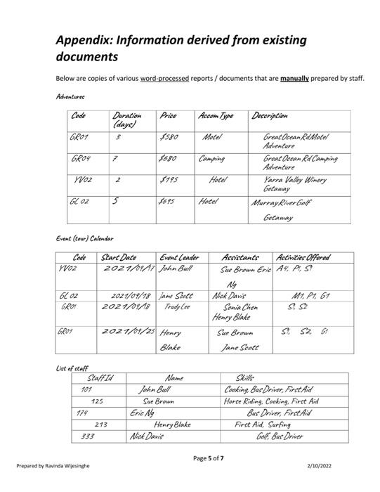 using SQL to find answers for given problems. There are specific business