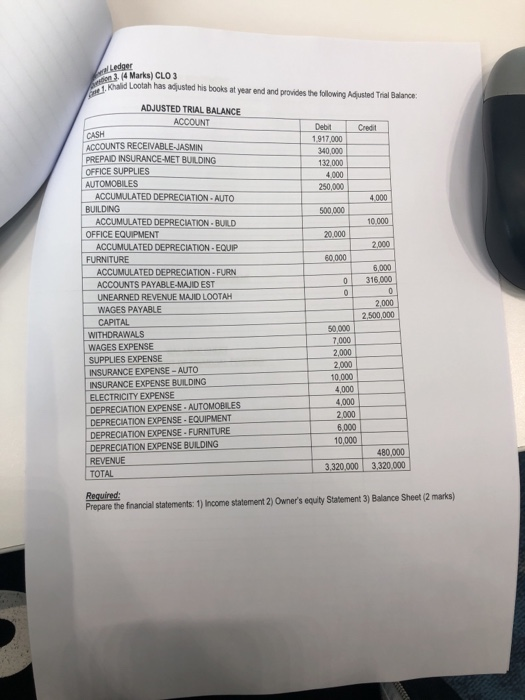 payable Salariese Revenue Rent expense Prepaid Rent Prep paid insurance Office supples