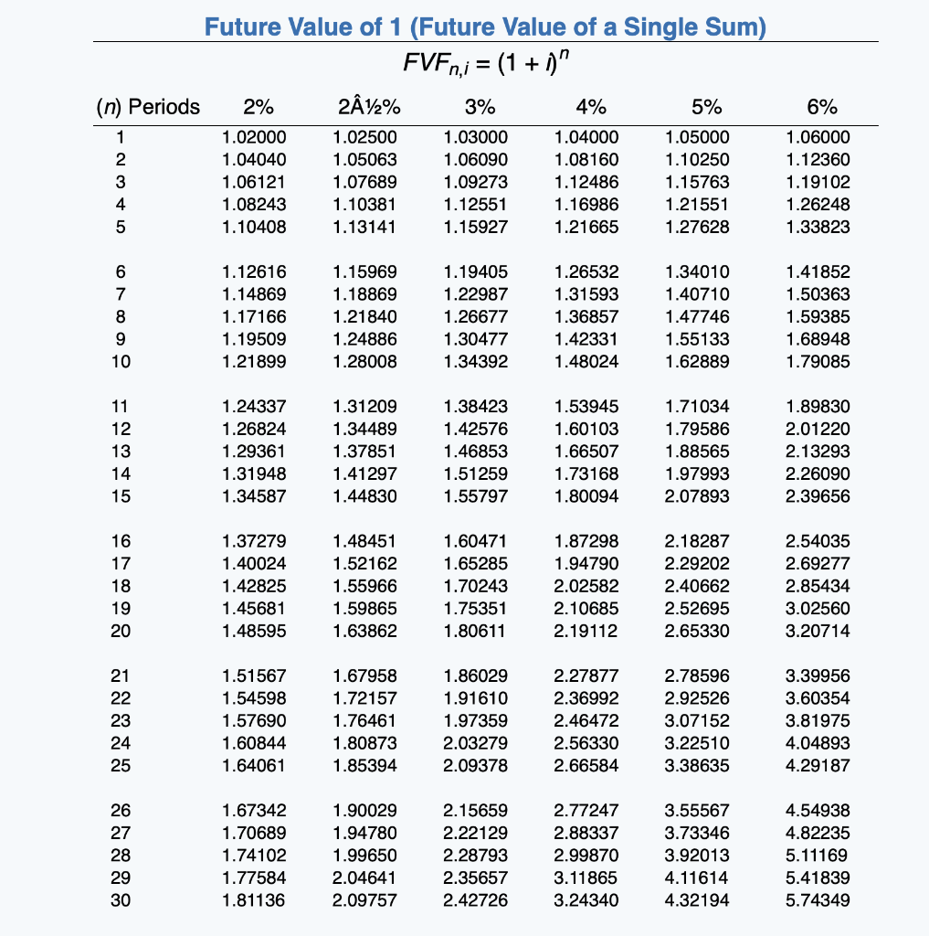 Type or paste question here 6% Future Value of 1 (Future Value