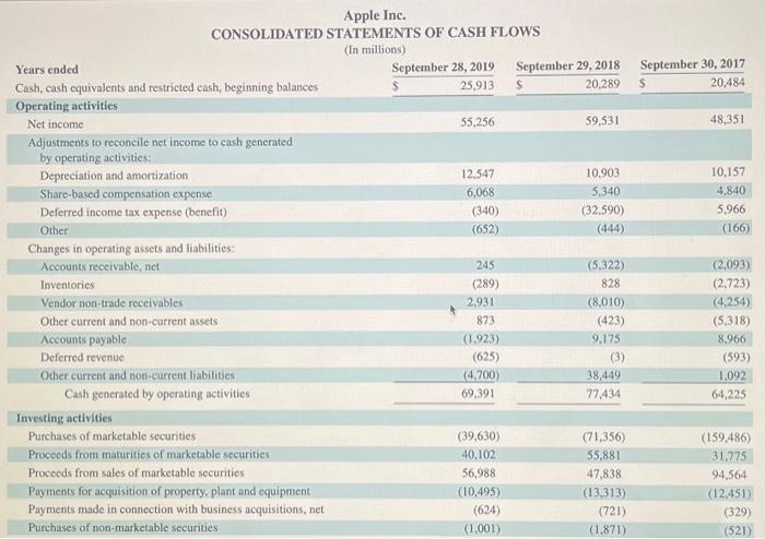 & (521) \\ \hline Proceeds from non-marketable securities & & 1,634 &