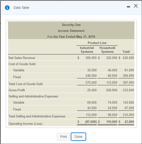  . X - Data Table Security One Income Statement For the
