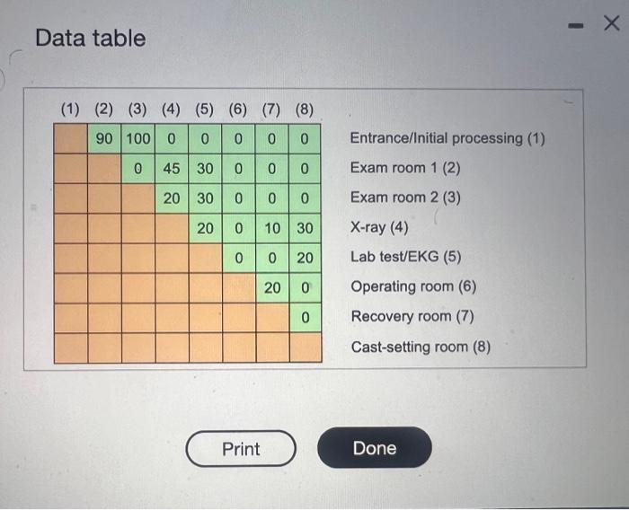 decides to reorganize the hospital using the process-layout method she studied in