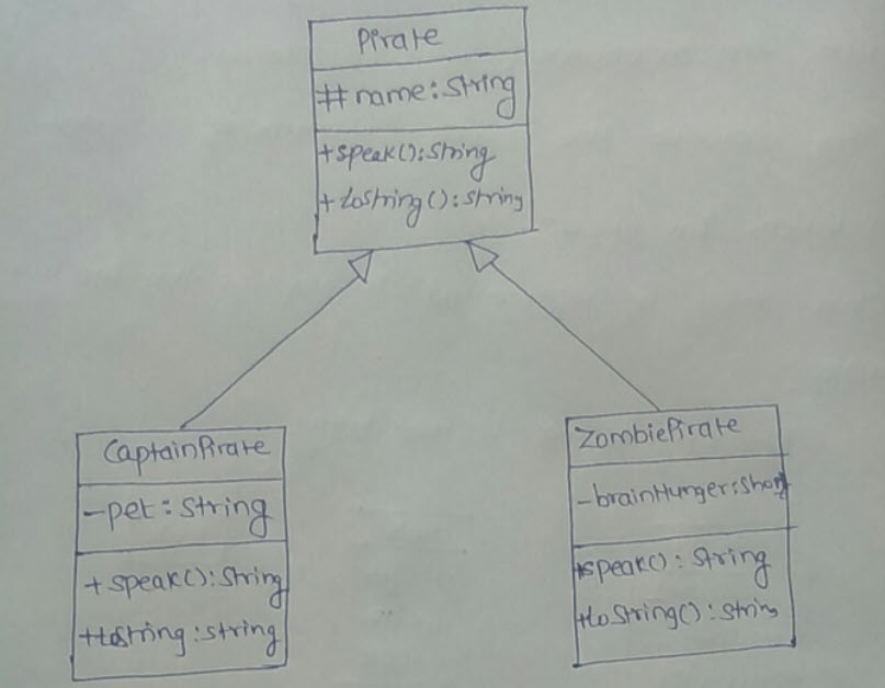 CaptainPirate and ZombiePirate child classes! Create the UML class diagram to show