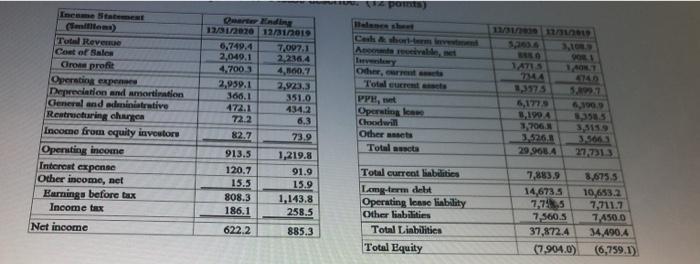 following ratios for Starbucks in the fourth quarter ending 12/31/2020 versus 12/31/2019.