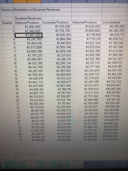  Using the data given. Determine the relative variability of each divisions