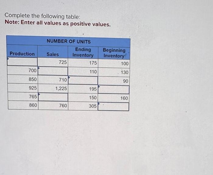  Complete the following table: Note: Enter all values as positive values.