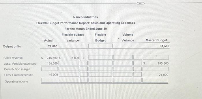  Output units Sales revenue Less: Variable expenses Contribution margin Less: Fixed