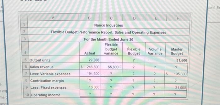 expenses Operating income Flexible Budget Performance Report: Sales and Operating Expenses For