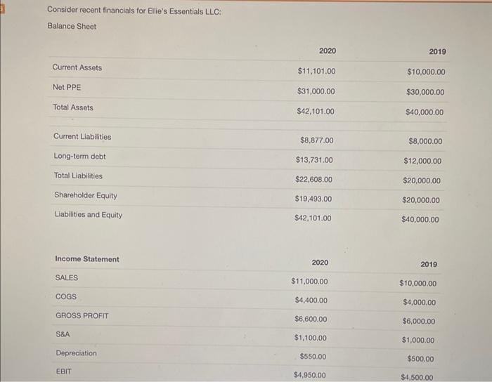  Consider recent financials for Ellie's Essentials LLC: Going forward, analysts have