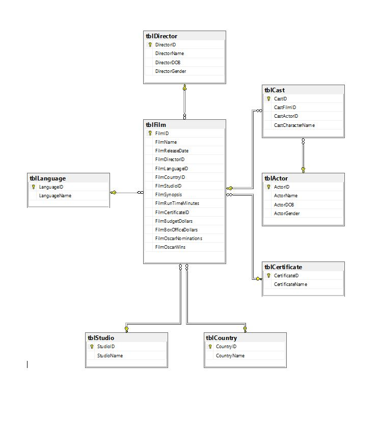  Practice SQL Joins. Use the Movies database we created last week.