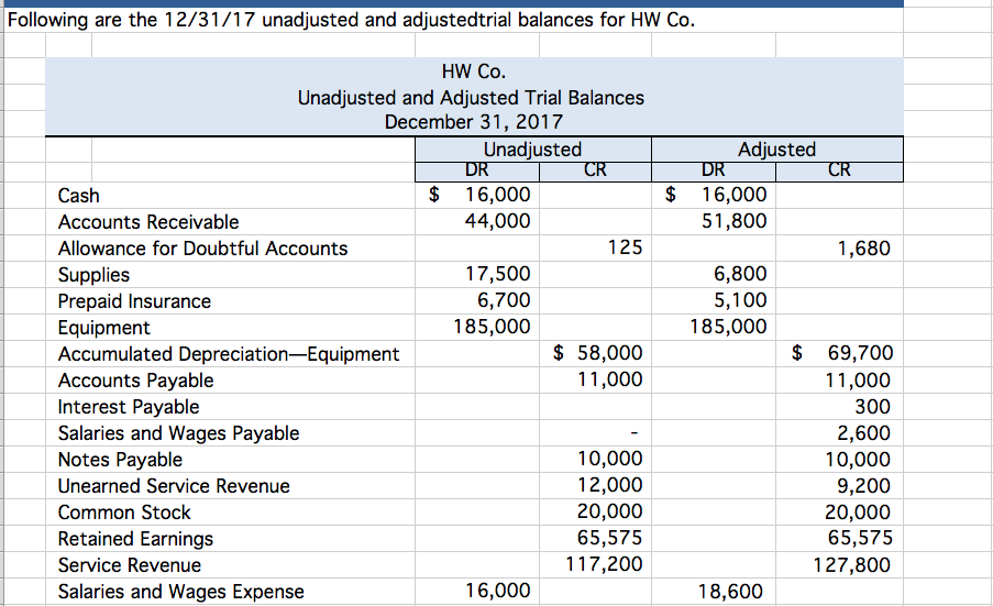 this assignment. Required: Analyze the unadjusted trial balance amounts and the adjusted