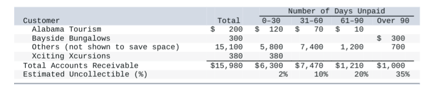 Web Wizard, Inc., has provided information technology services for several years. For