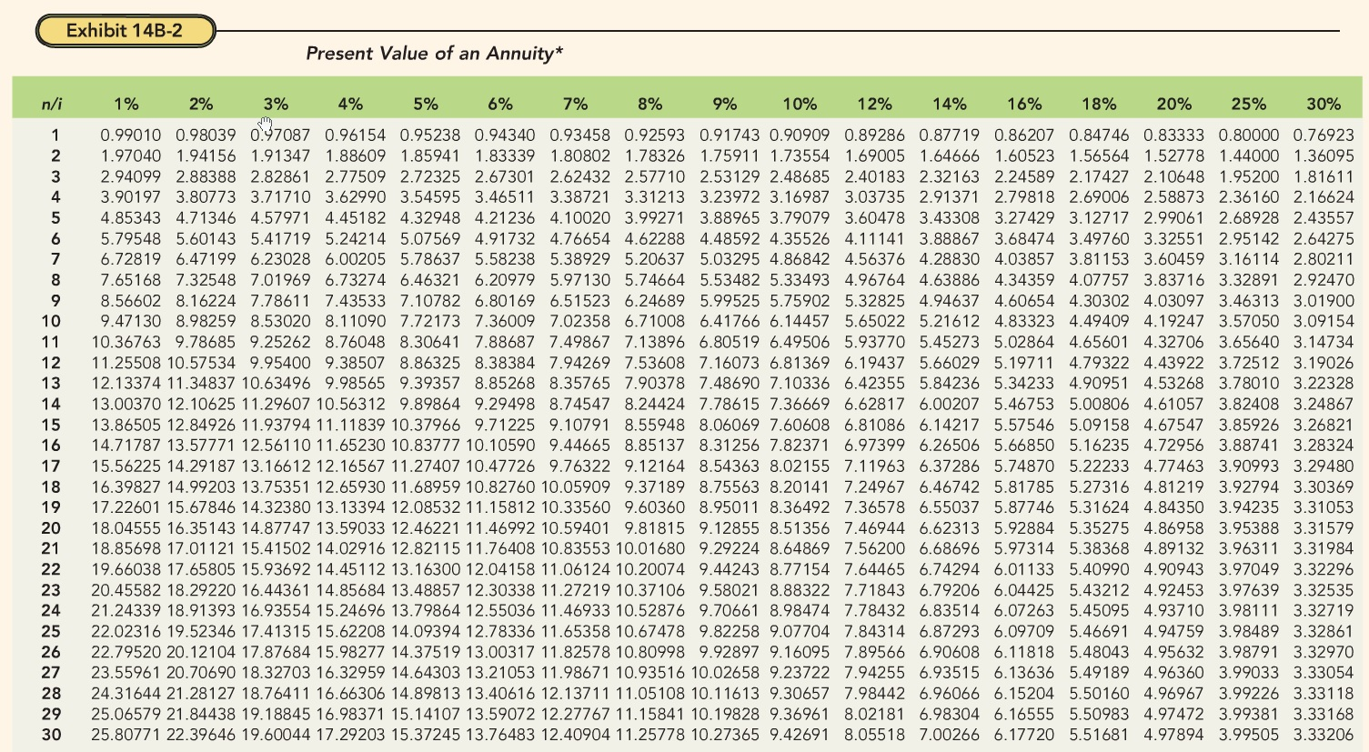present value of an annuity of $1, which is the amount to