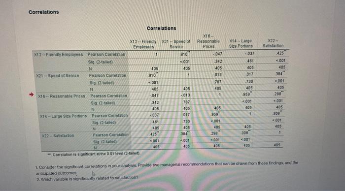 Consider the significant correlations in your analysis. Provide two managerial recommendations