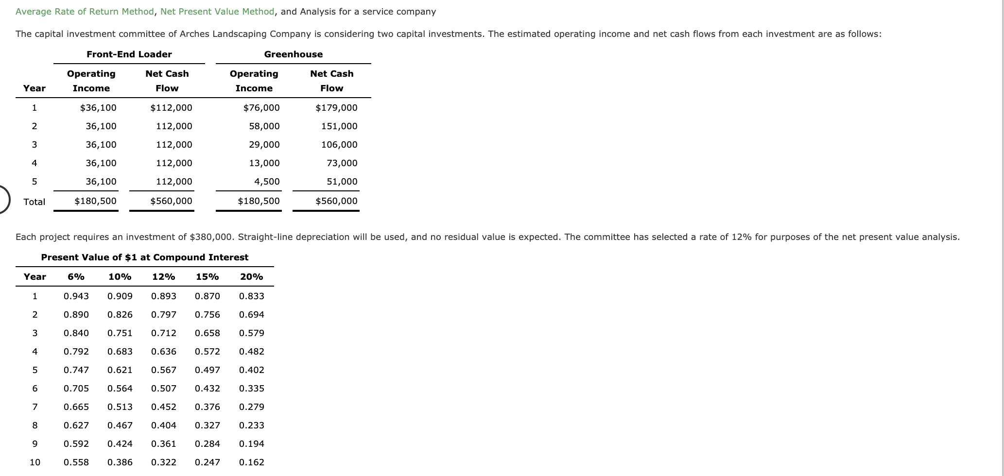  Average Rate of Return Method, Net Present Value Method, and Analysis