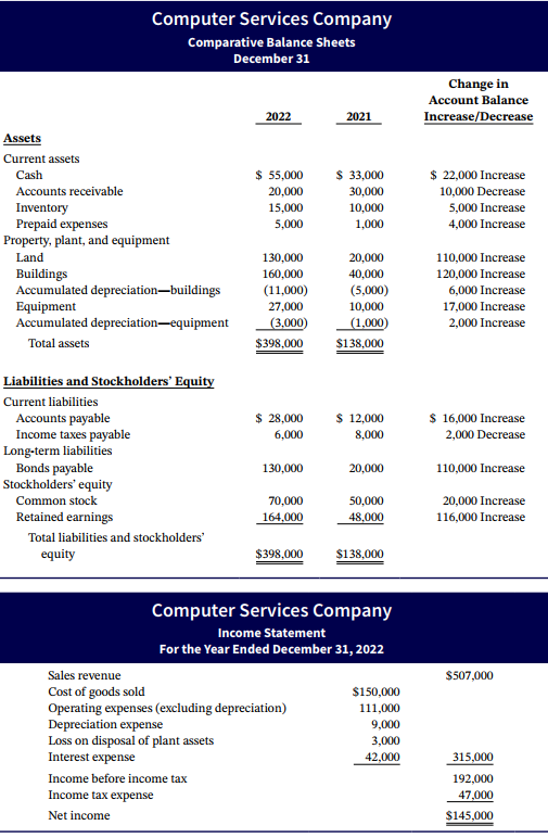  prepare a statement of cash flow by indirect method 