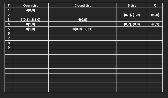Use a table like the one below to solve the example in