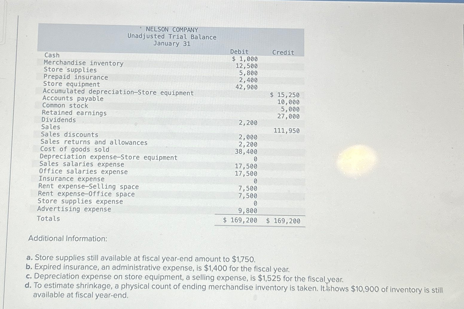  \table[[\table[[NELSON COMPANY],[Unadjusted Trial Balance],[January 31]],,],[Cash,Debit,Credit],[Merchandise inventory,$1,000,],[Store supplies,\table[[12,500],[5,800]],],[Prepaid insurance,2,000,],[Store equipment,42,900,],[Accumulated depreciation-Store equipment,,$15,250