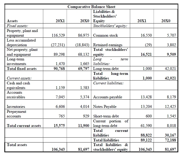 A comparative balance sheet for BETA Company containing data in for the