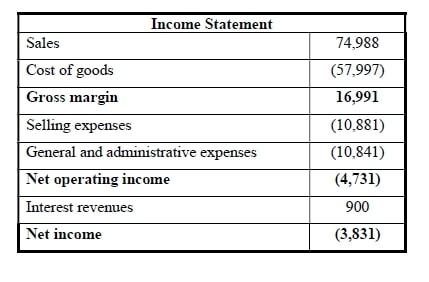 last recent years is as follows: Income Statement for the current year