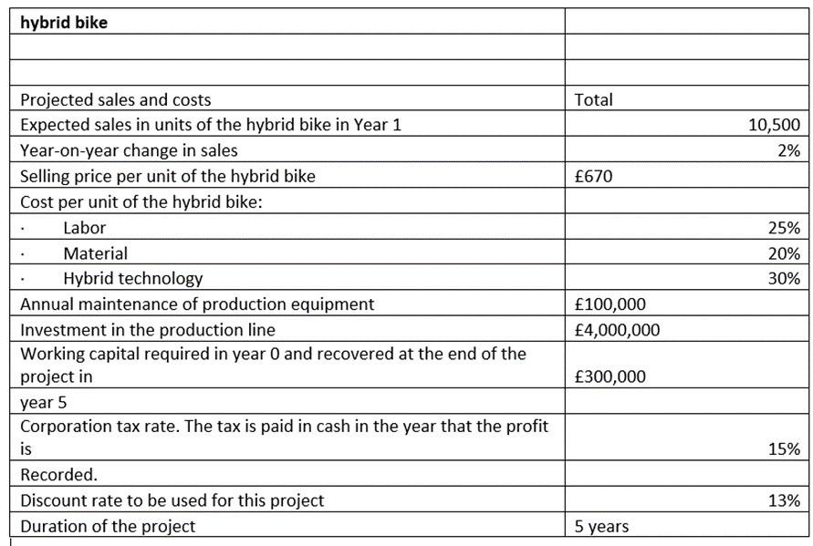 a) the Net Present Value (NPV) and the Internal Rate of