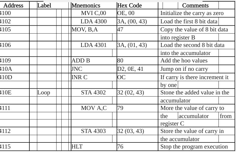 explain this code Label Address 1100 Mnemonics MVI 0,00 LDA 4300