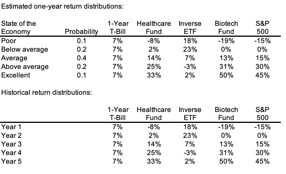 Construct a security market line graph and plot the expected return of