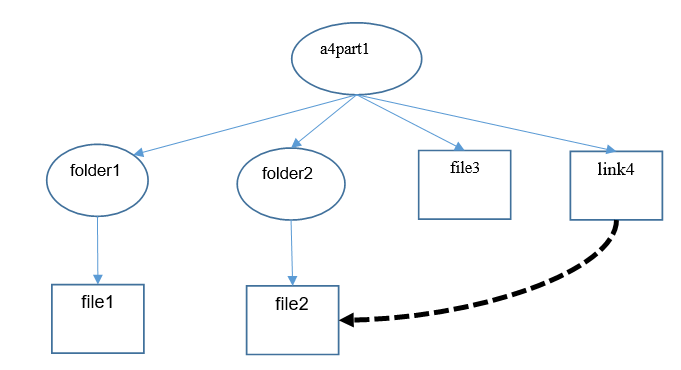 Help in Unix bash Do not use system() function call in your