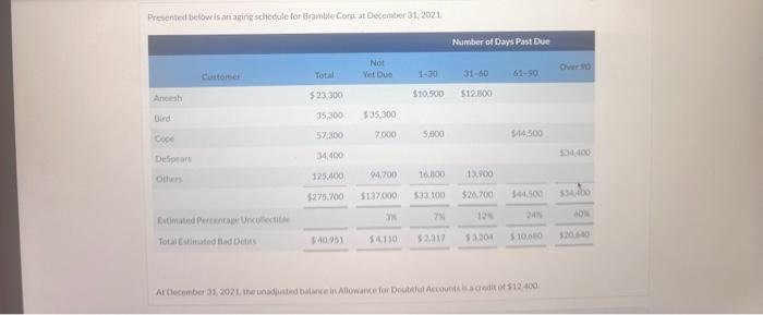  Prevented belowi is an aging schedule for Bramtle Corp: at Devember