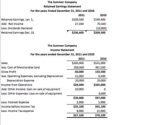 comparative financial statements of the Summer Company are as follows. The market