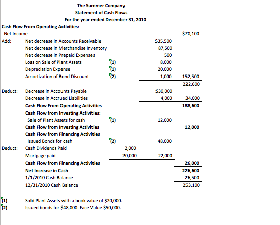 price of the Summer Company common stock was $36 on December 31,