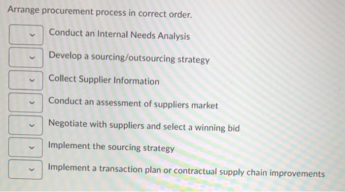  Arrange procurement process in correct order. Conduct an Internal Needs Analysis