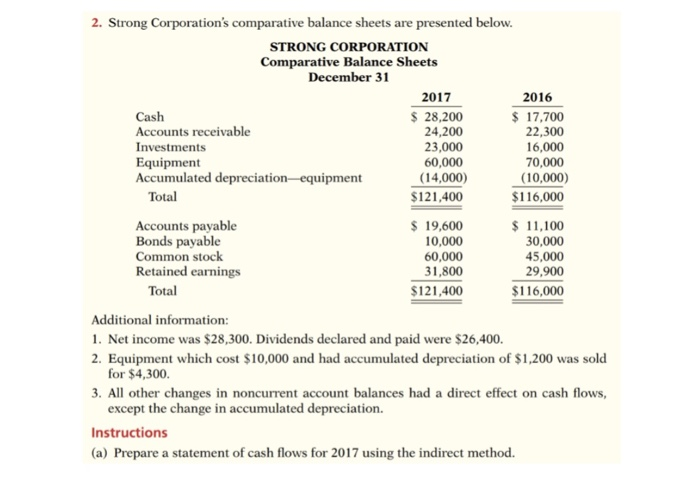  2. Strong Corporation's comparative balance sheets are presented below. STRONG CORPORATION