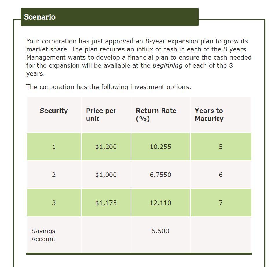 Develop a linear programming model to minimize the total dollars needed