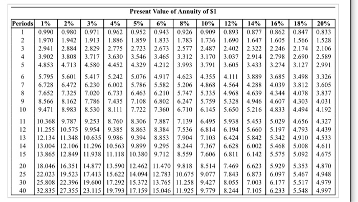 in the following projects: Project A costs $285,000 and offers seven annual