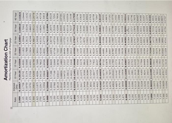 rate of 3.75% and a term of 15 years. How much is