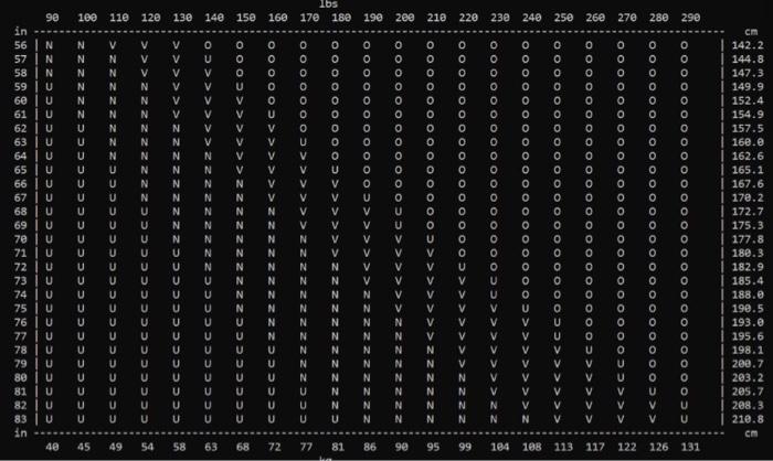 LAB EXERCISE ONE: THE ACTUAL FORMULA TO DETERMINE BMI USES METRIC SYSTEM