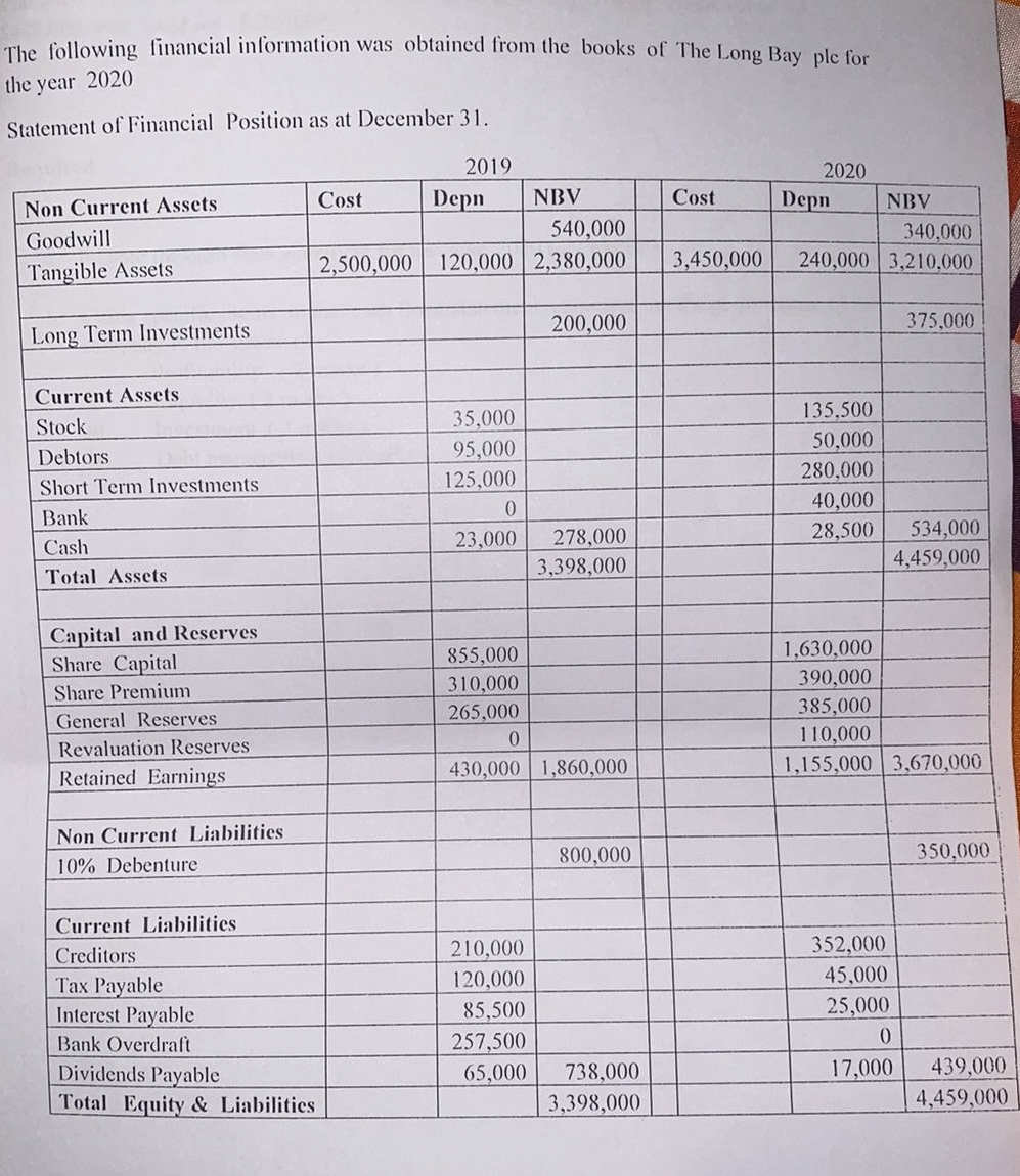  Endnote: During the year non-current assets costing $510,000 with a book