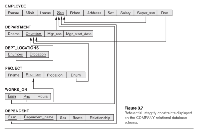 Need some help with this practice assignment, use the below images (Relational