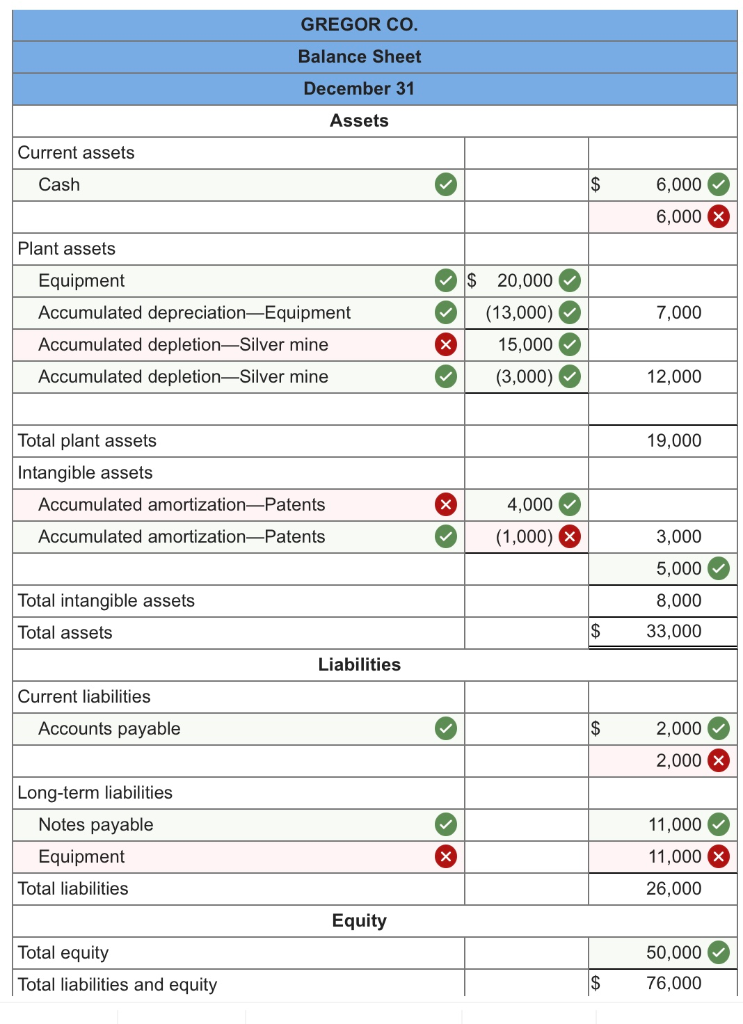adjusted trial balance for the year ended December 31 follow. Prepare a