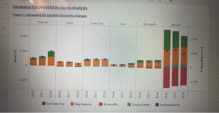 I need help. Allowance for Doubtful Accounts Analysis Figure 1: Allowance for