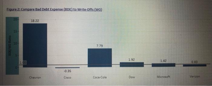Doubtful Accounts Changes Chevron Cisco Coca-Cola Dow Microsoft Verizon 2,000 2.000 1,000