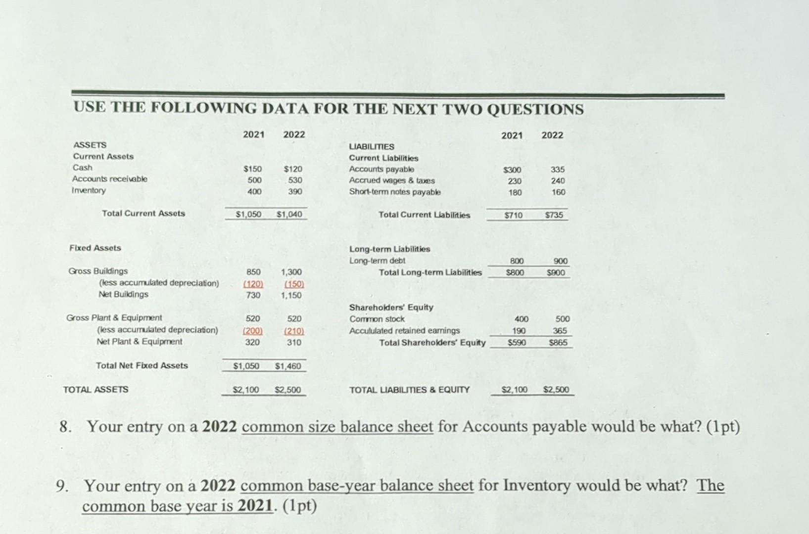 entry on a 2022 common size balance sheet for Accounts payable would