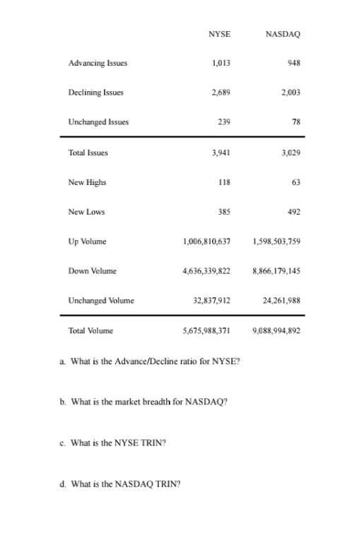 NYSE NASDAQ \table[[Advancing lssues,1,013,948],[Declining Issues,2,689,2,003],[Unchanged Issues,239,78],[Total Issues,3,941,3,029],[New Highs,118,63],[New Lows,385,492],[Up Volume,1,006,810,637,1,598,503,759 
