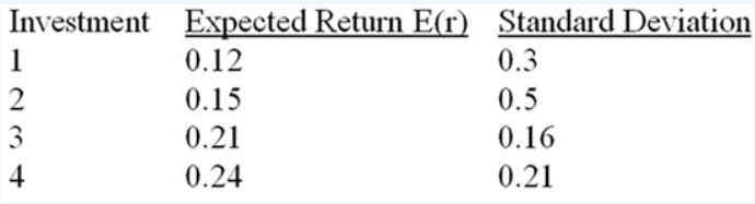 U = E(r) - (A/2)2,where A = 4.0. Which investment would you