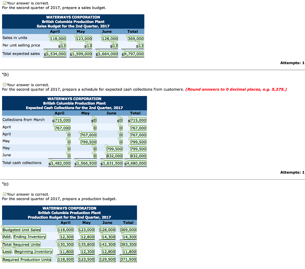 of 2017, prepare a cash budget. (Round answers to 0 decimal places,